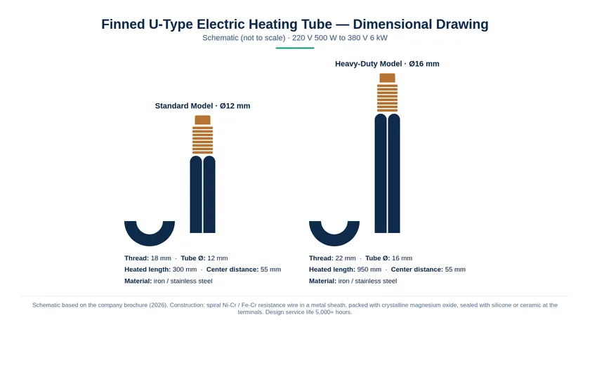 Finned U-type electric heating tube dimensional drawing — thread 18 mm / 22 mm, tube diameter 12 mm / 16 mm, heated length 300 mm / 950 mm, center distance 55 mm, iron or stainless steel