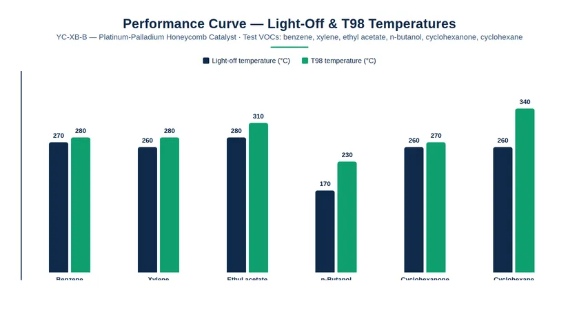 YC-XB-B performance chart — light-off and T98 temperatures (°C) for benzene, xylene, ethyl acetate, n-butanol, cyclohexanone and cyclohexane, from the company brochure